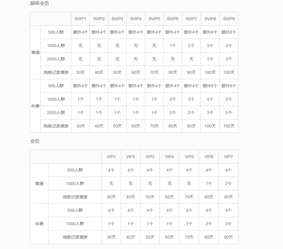 各会员等级 开QQ群特权 壹牛告诉你